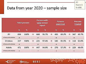 Výstupy z registru ČNHP za rok 2020 – hemofilie