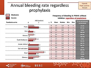 Výstupy z registru ČNHP za rok 2020 – hemofilie