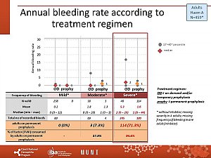 Výstupy z registru ČNHP za rok 2020 – hemofilie