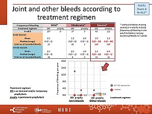 Výstupy z registru ČNHP za rok 2020 – hemofilie