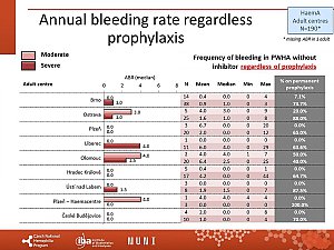 Výstupy z registru ČNHP za rok 2020 – hemofilie