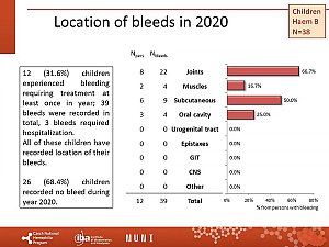 Výstupy z registru ČNHP za rok 2020 – hemofilie