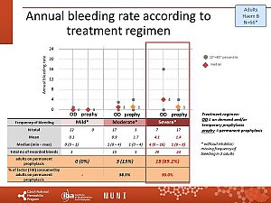 Výstupy z registru ČNHP za rok 2020 – hemofilie