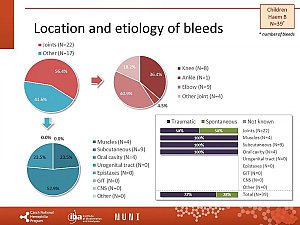 Výstupy z registru ČNHP za rok 2020 – hemofilie