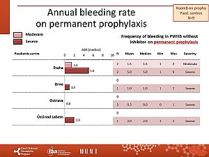 Výstupy z registru ČNHP za rok 2020 – hemofilie