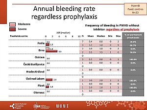 Výstupy z registru ČNHP za rok 2020 – hemofilie