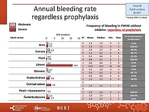 Výstupy z registru ČNHP za rok 2020 – hemofilie