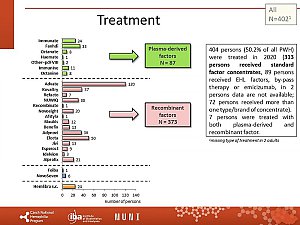 Výstupy z registru ČNHP za rok 2020 – hemofilie