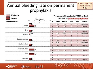 Výstupy z registru ČNHP za rok 2020 – hemofilie