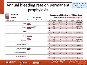 Výstupy z registru ČNHP za rok 2020 – hemofilie