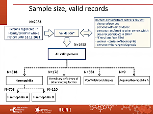 Výstupy z registru ČNHP za rok 2021 – hemofilie