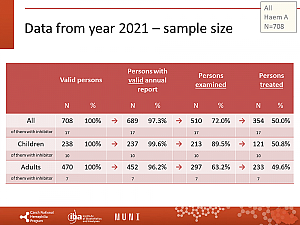 Výstupy z registru ČNHP za rok 2021 – hemofilie