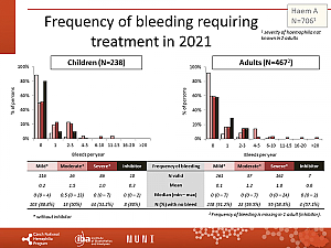 Výstupy z registru ČNHP za rok 2021 – hemofilie