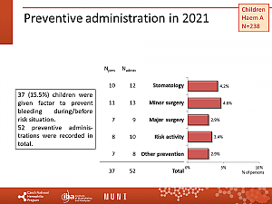 Výstupy z registru ČNHP za rok 2021 – hemofilie