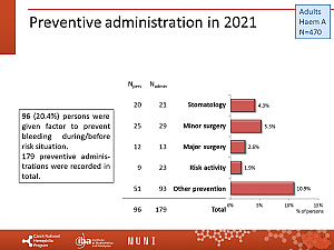 Výstupy z registru ČNHP za rok 2021 – hemofilie