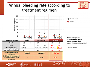 Výstupy z registru ČNHP za rok 2021 – hemofilie