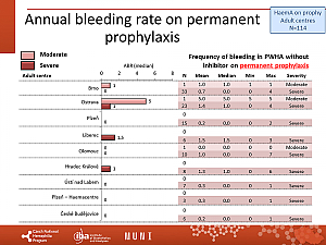 Výstupy z registru ČNHP za rok 2021 – hemofilie