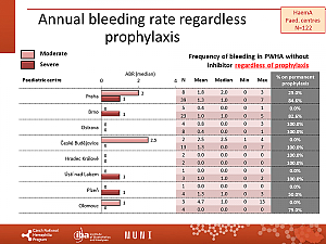 Výstupy z registru ČNHP za rok 2021 – hemofilie