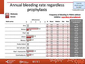 Výstupy z registru ČNHP za rok 2021 – hemofilie