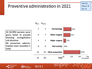 Výstupy z registru ČNHP za rok 2021 – hemofilie