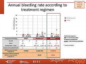 Výstupy z registru ČNHP za rok 2021 – hemofilie