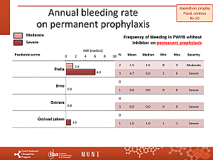 Výstupy z registru ČNHP za rok 2021 – hemofilie