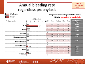 Výstupy z registru ČNHP za rok 2021 – hemofilie