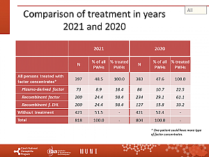 Výstupy z registru ČNHP za rok 2021 – hemofilie