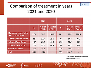 Výstupy z registru ČNHP za rok 2021 – hemofilie