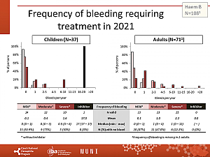 Výstupy z registru ČNHP za rok 2021 – hemofilie