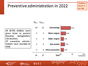 Výstupy z registru ČNHP za rok 2022 – hemofilie