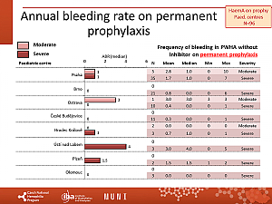 Výstupy z registru ČNHP za rok 2022 – hemofilie
