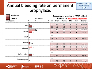 Výstupy z registru ČNHP za rok 2022 – hemofilie