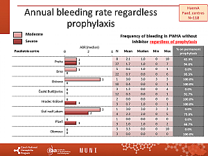 Výstupy z registru ČNHP za rok 2022 – hemofilie