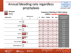 Výstupy z registru ČNHP za rok 2022 – hemofilie