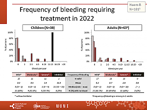 Výstupy z registru ČNHP za rok 2022 – hemofilie