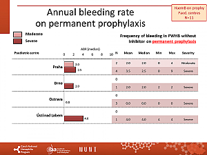 Výstupy z registru ČNHP za rok 2022 – hemofilie