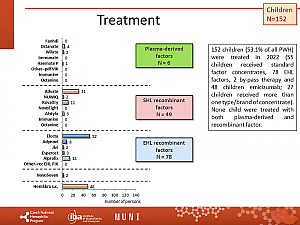 Výstupy z registru ČNHP za rok 2022 – hemofilie