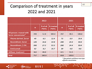 Výstupy z registru ČNHP za rok 2022 – hemofilie