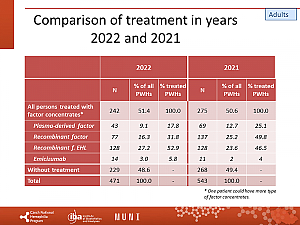 Výstupy z registru ČNHP za rok 2022 – hemofilie