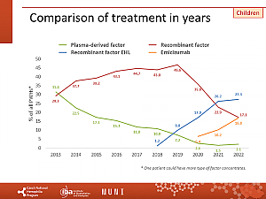Výstupy z registru ČNHP za rok 2022 – hemofilie