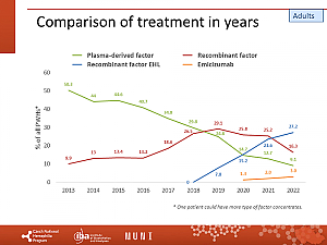 Výstupy z registru ČNHP za rok 2022 – hemofilie