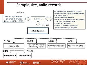 Výstupy z registru ČNHP za rok 2023 – hemofilie