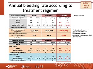 Výstupy z registru ČNHP za rok 2023 – hemofilie