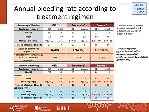 Výstupy z registru ČNHP za rok 2023 – hemofilie