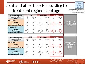 Výstupy z registru ČNHP za rok 2023 – hemofilie