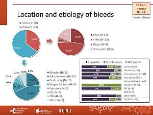Výstupy z registru ČNHP za rok 2023 – hemofilie