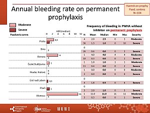 Výstupy z registru ČNHP za rok 2023 – hemofilie