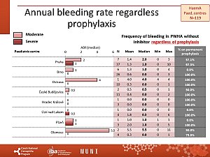Výstupy z registru ČNHP za rok 2023 – hemofilie