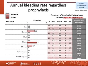 Výstupy z registru ČNHP za rok 2023 – hemofilie